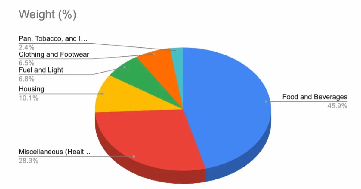 breakdown of the CPI basket breakdown of the CPI basket