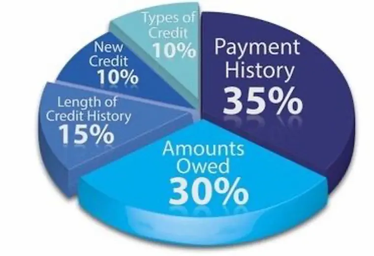 Calculate Credit Score