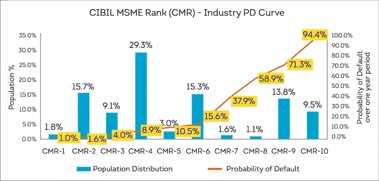 Visual representation of the CIBIL MSME Rank CMR