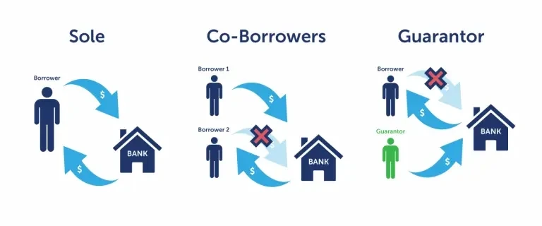 Co-Borrower or Guarantor