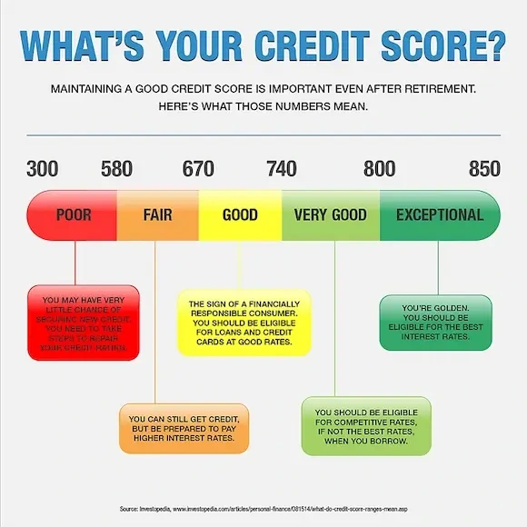 Credit Score Matters A Lot