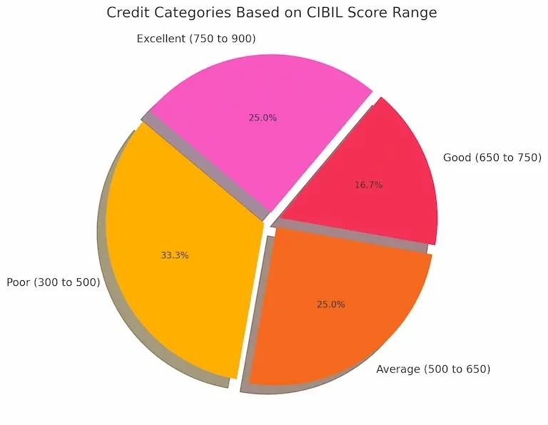 Credit Score Range A pie chart depicting the percentage breakdown of credit categories based on different credit score ranges