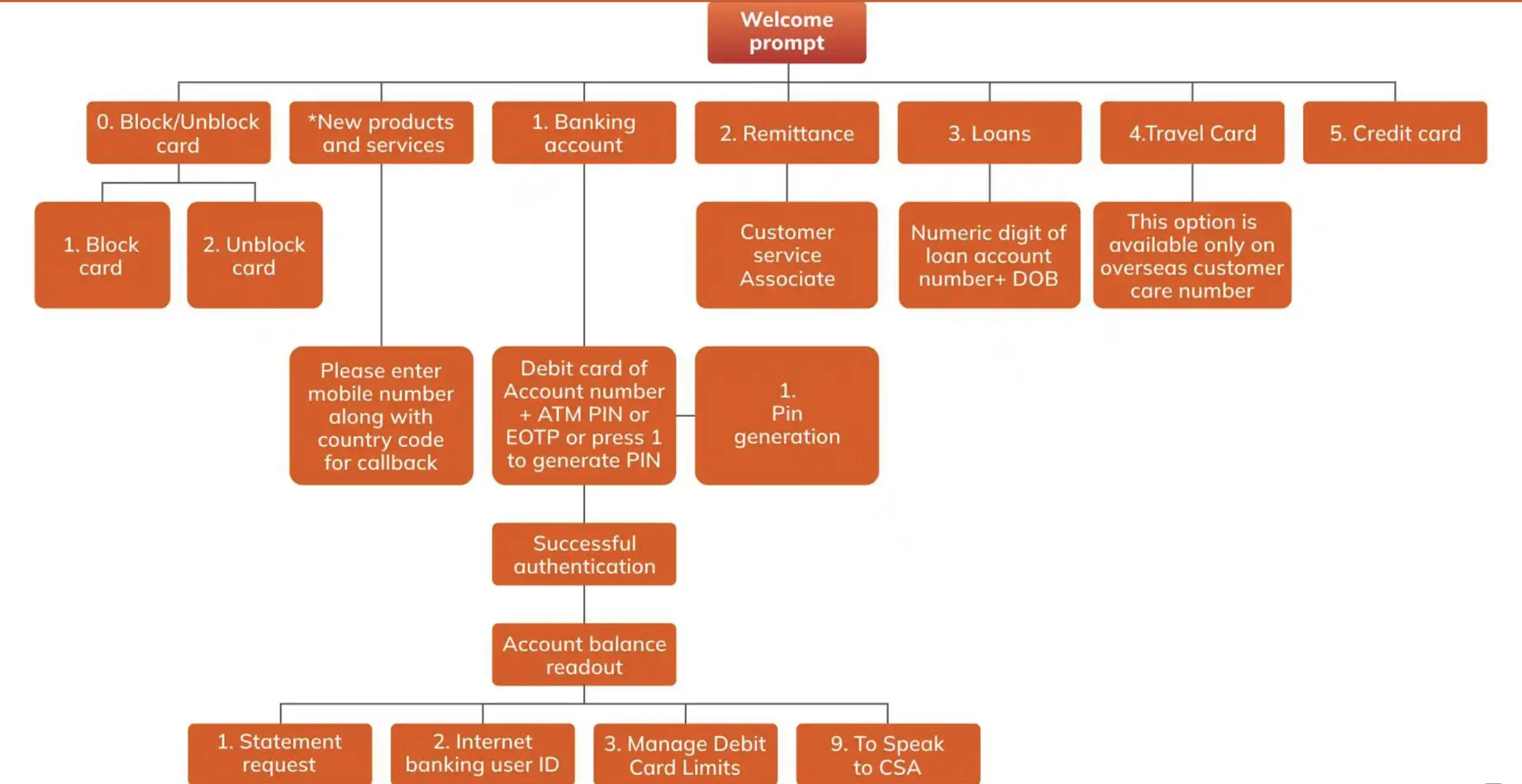 ICICI Bank Customer Care Services Flow