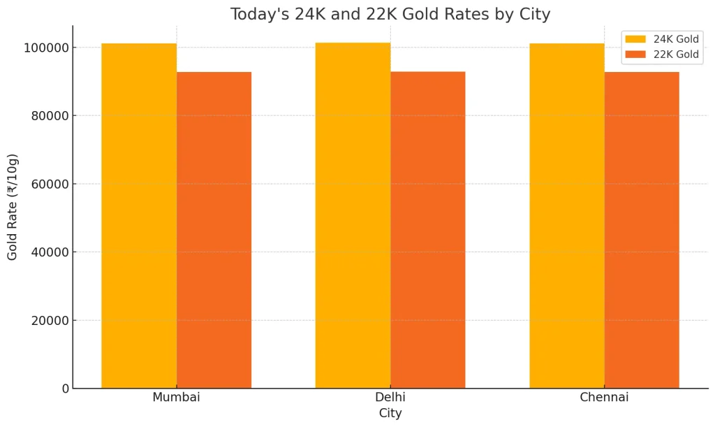 Gold Price Comparision in Indian Cities 24K & 22K Gold Price Comparison in Mumbai, Delhi & Chennai