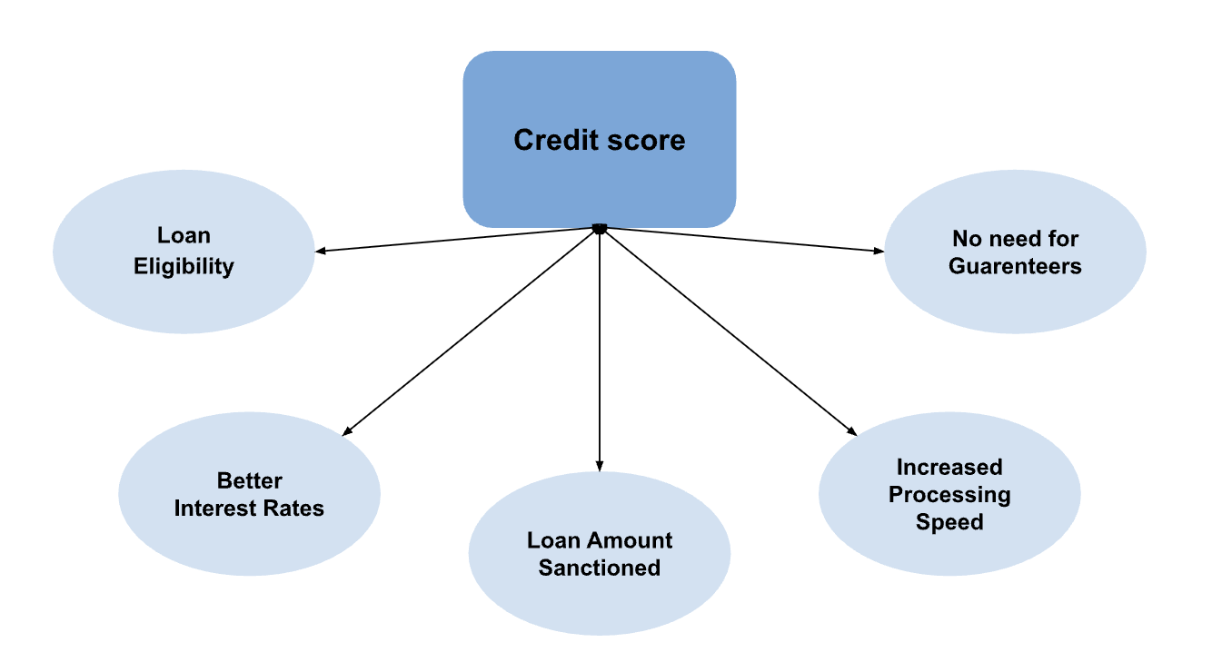 Home Loan Impact on Credit Score