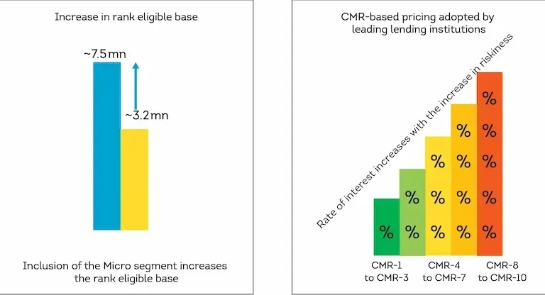 visual image representing increase in rank chat CMR in CIBIL