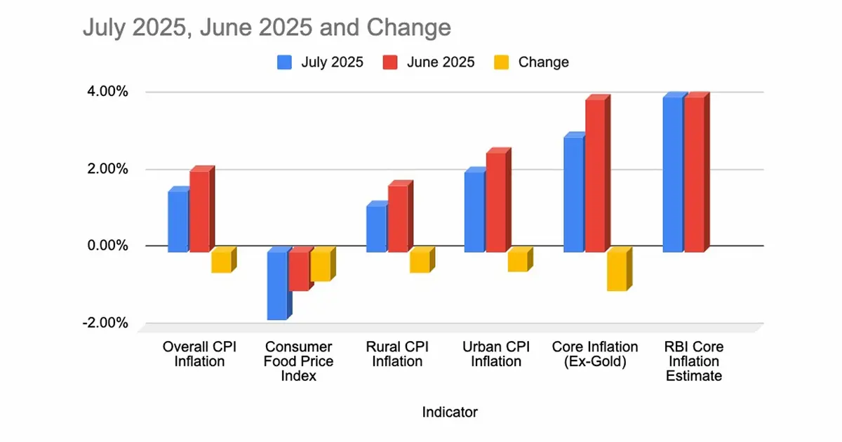 inflation trends across India inflation trends across india