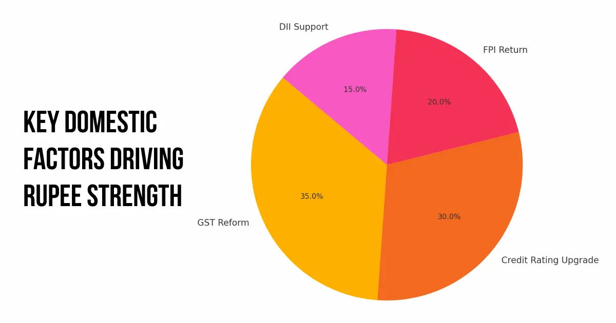 Key domestic factors driving rupee strength