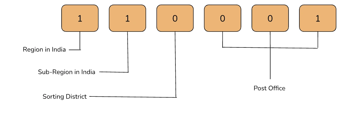 Pincode Structure Pincode Structure - Postal Index Number