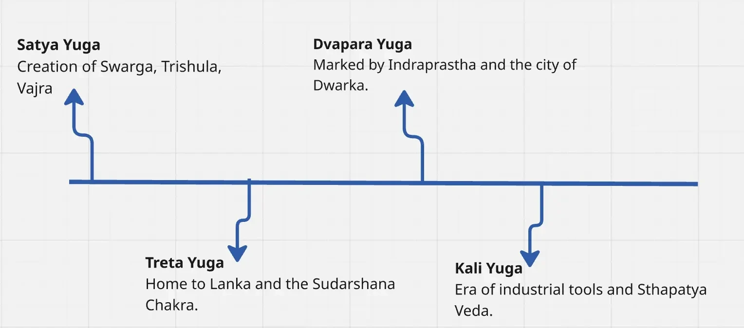 Timeline of Vishwakarma's Creations Timeline of Vishwakarma's Creations Across Yugas